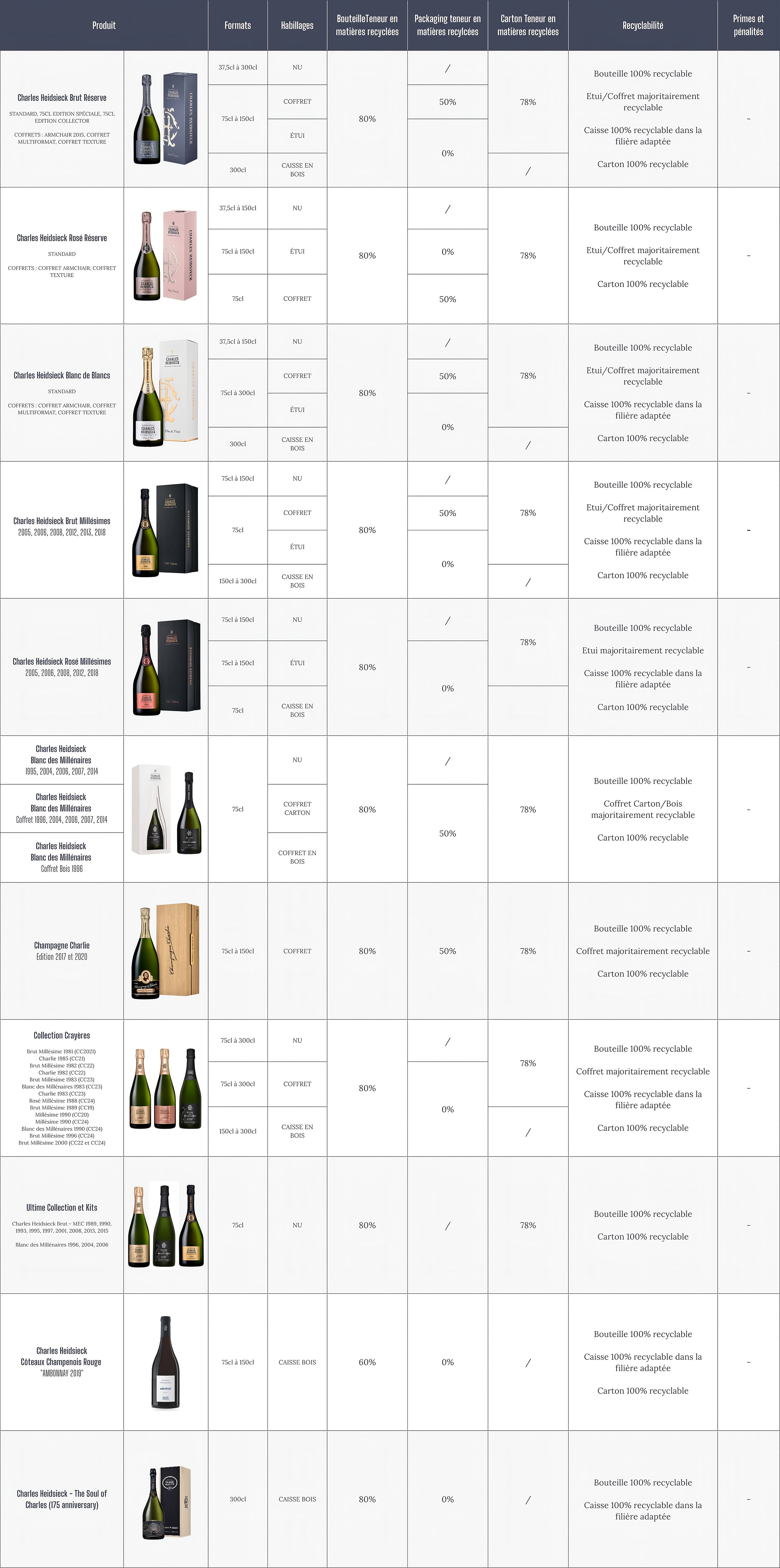 Tableau de recyclabilité des produits Charles Heidsieck